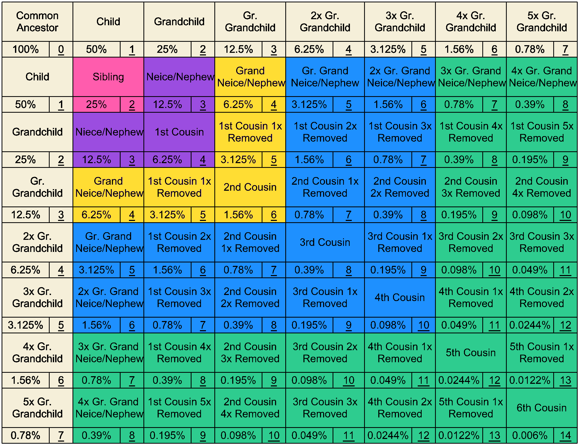 COI reference chart: coefficient of inbreeding by shared ancestor depth